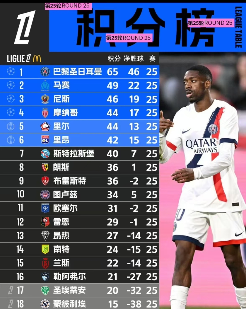 小组排名公布，法甲联赛竞争激烈